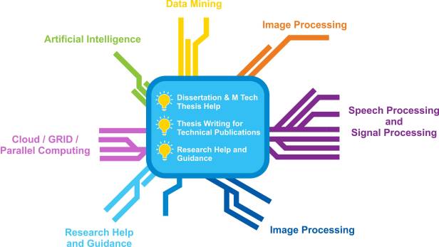 Data Mining, Image Processing, Speech Processing and Signal Processing, Wireless Sensor ,WSN, MANET, VANET, Artificial Intelligence, Cloud Computing, GRID Computing, Parallel Computing